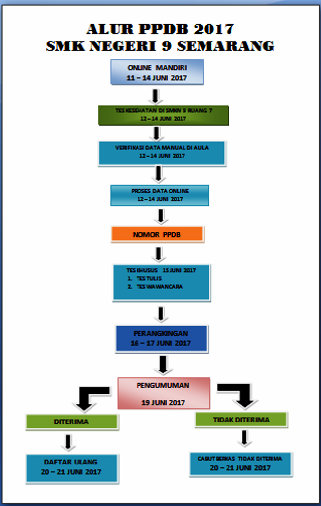 PPDB 2017 – 2018 SMK NEGERI 9 SEMARANG